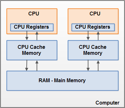 Hardware Memory Model