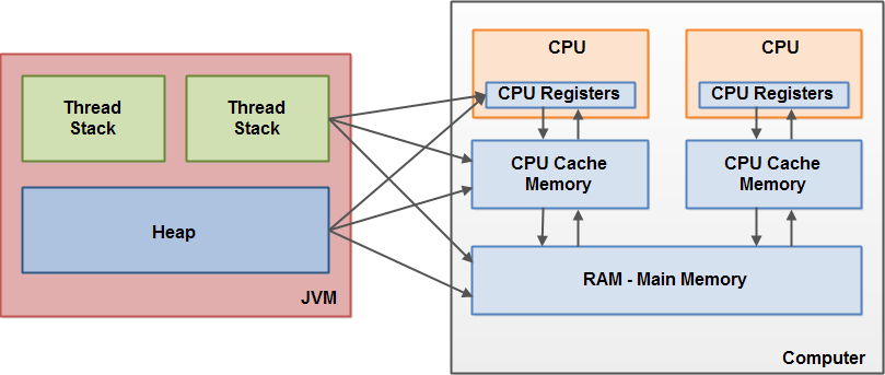 Java and Hardware Memory Model Combined
