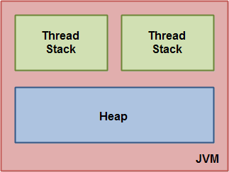 Java Memory Model - Simple
