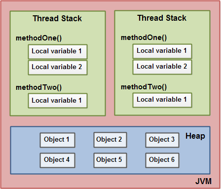 Java Memory Model - with Methods and Variables