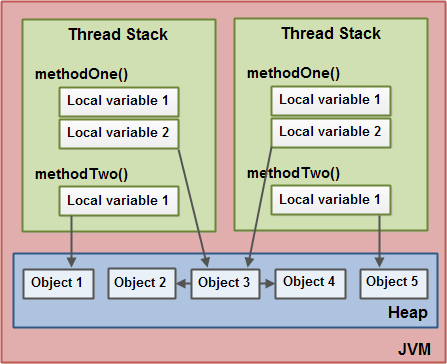 Java Memory Model - Object Relationships